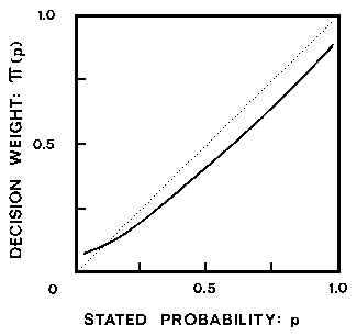 Decision weights